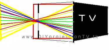 FREE projection tv plans, thurn any tv into a 100 inch projector televisonÃƒÆ’Ã‚Â¢ÃƒÂ¢Ã¢â‚¬Å¡Ã‚Â¬Ãƒâ€šÃ‚Â¦ please spread the word about this free site!                              100,inch,tv.projector,bstv,video,lens,build,how to,plans,instructions,big,woody,screen,fresnel,projection,television,make,scam,buy,electronics,home made,create,movie,UK,england,magnifying,on wall